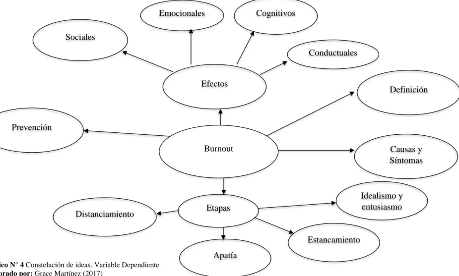 Gráfico N° 4 Constelación de ideas. Variable Dependiente  Elaborado por: Grace Martínez (2017)  