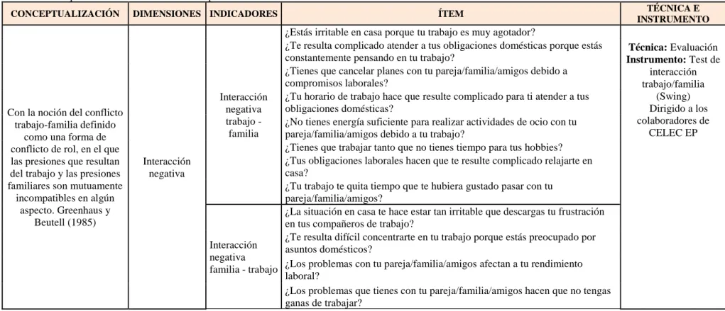 Cuadro N° 1 Operacionalización Variable  Independiente 