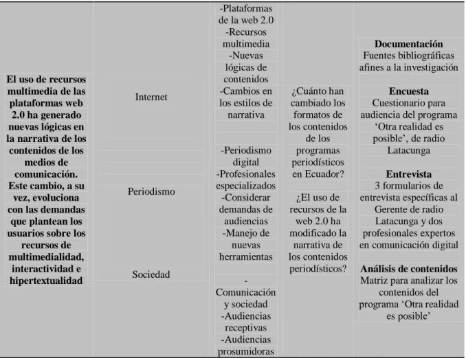 Tabla 7: Variable independiente. Uso de recursos multimedia y cambios en la narrativa de  contenidos