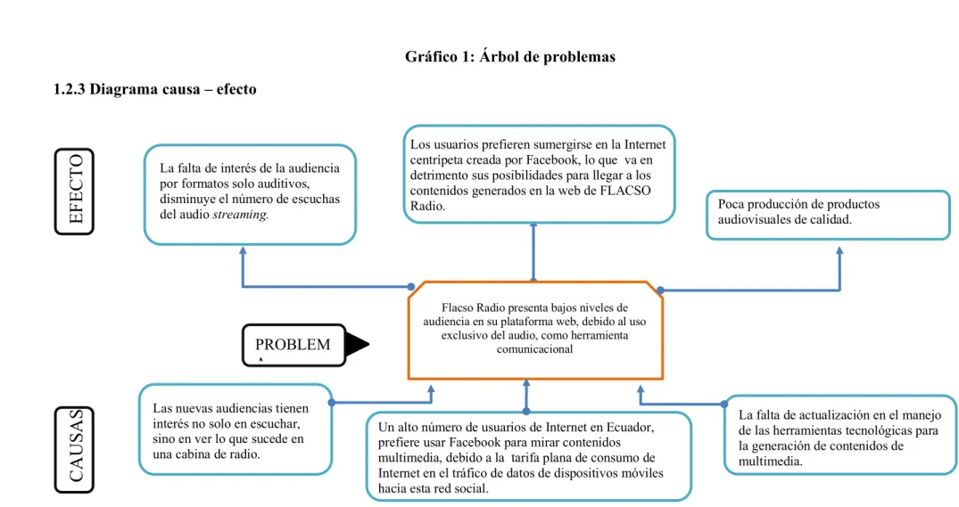 Gráfico 1: Árbol de problemas 