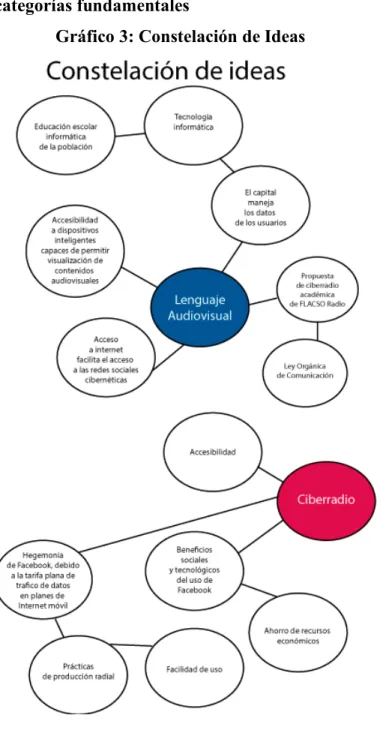Gráfico 3: Constelación de Ideas 