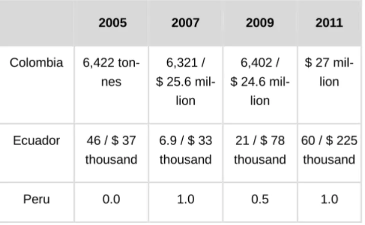 Table 5: Exports of fresh physalis, in tonnes / $ 