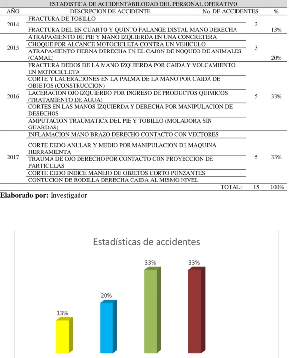 Tabla 6. Estadística de accidentes 