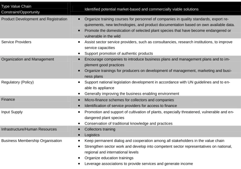 Table 4. Assessment of market-based solutions 