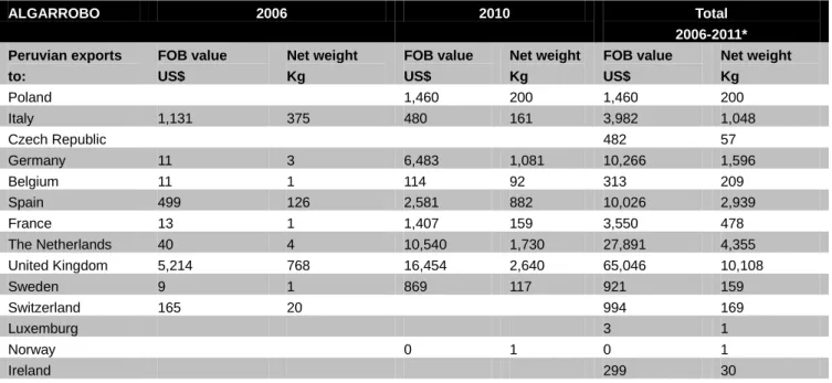 Table 12. Exports of algarrobo from Peru to European coun- coun-tries in 2006 and 2010