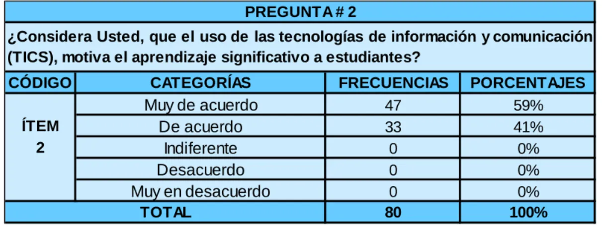 Gráfico No. 2 