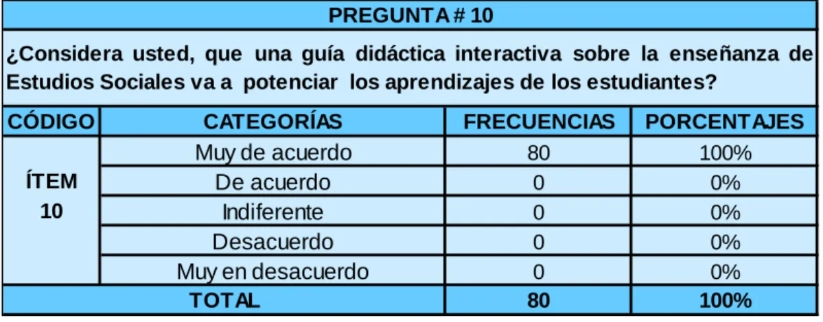 Gráfico No. 10 
