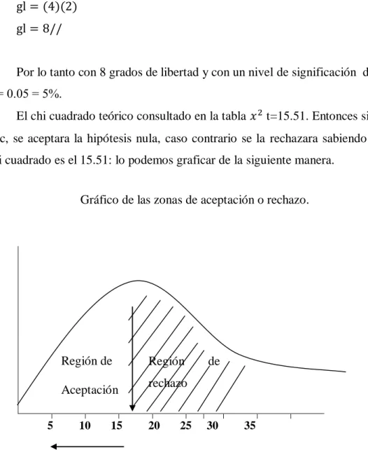 Gráfico de las zonas de aceptación o rechazo. 