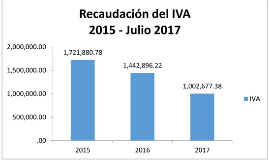 Figura  3: Recaudación del IVA 2015 - Julio 2017 