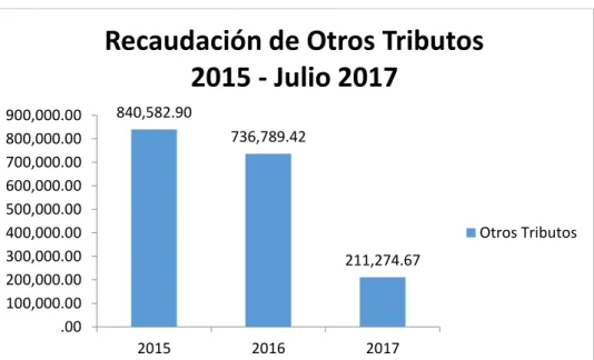 Figura  5: Recaudación de otros tributos 2015 - Julio 2017 