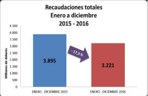 Figura  9: Recaudaciones Tributarias Totales 2015-2016