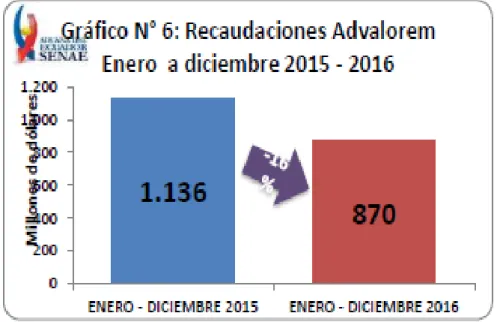 Figura  11: Recaudaciones Advalorem 2015-2016 