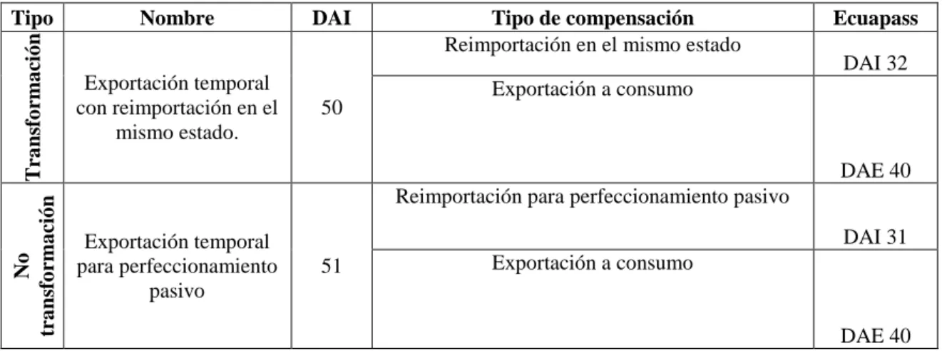 Figura 13 Culminación regímenes de exportación. 