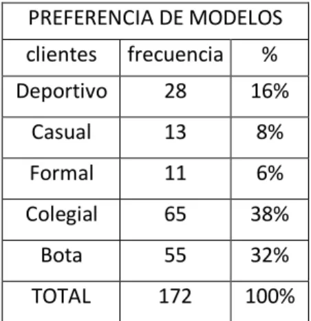 Tabla N o  4.7  PREFERENCIA DE MODELOS  clientes  frecuencia  %  Deportivo  28  16%  Casual  13  8%  Formal  11  6%  Colegial  65  38%  Bota  55  32%  TOTAL  172  100% 