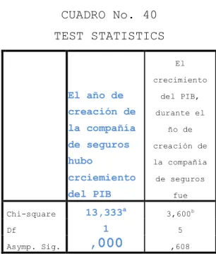 CUADRO No. 40  TEST STATISTICS  El año de  creación de  la compañía  de seguros  hubo  crciemiento  del PIB  El  crecimiento del PIB, durante el ño de creación de la compañía de seguros  fue  Chi-square  13,333 a 3,600 b Df  1  5  Asymp