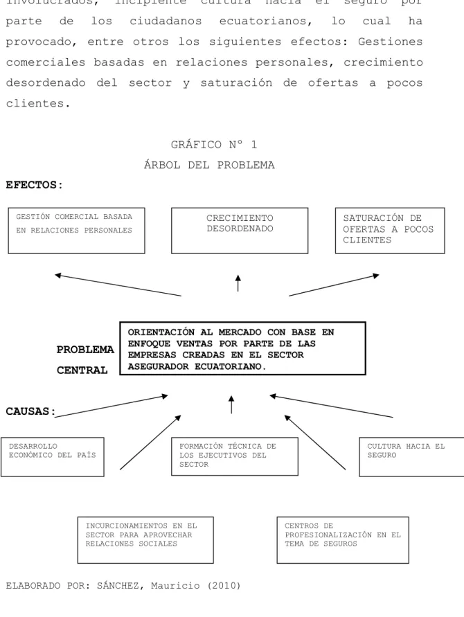 GRÁFICO Nº 1                ÁRBOL DEL PROBLEMA  EFECTOS: 