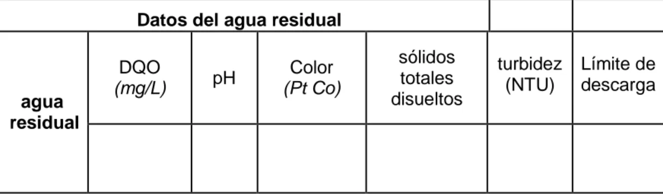 Tabla 7. Tabla propuesta para los resultados de la caracterización    Datos del agua residual 