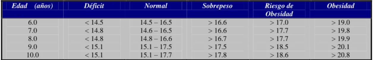 Cuadro 6.3: Índice de masa corporal en varones 