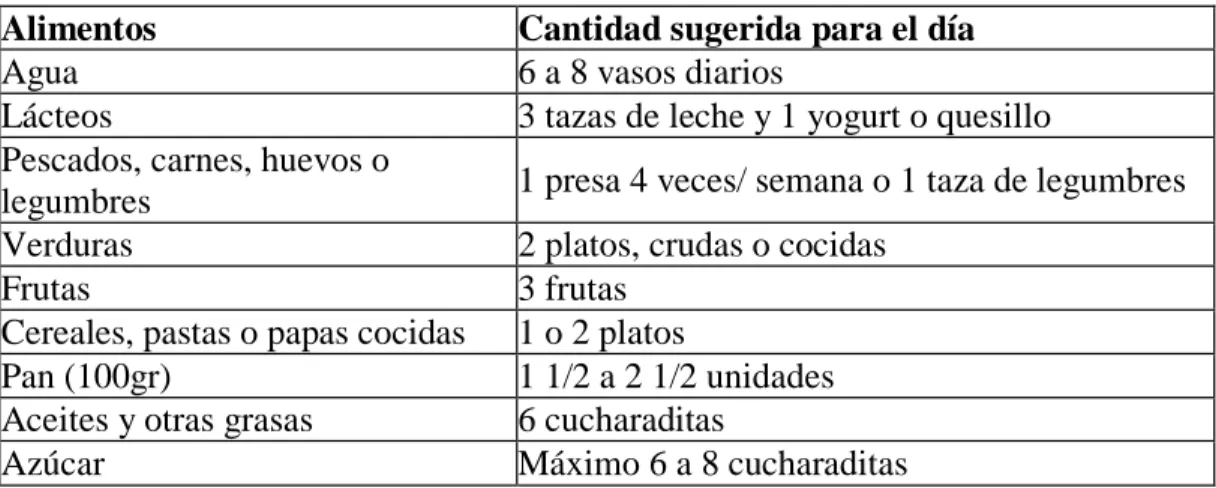 Cuadro 6.4: Cantidad de alimentos sugerida para el día 