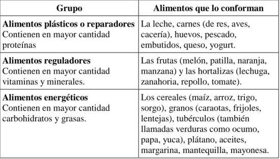 Cuadro 2.1: Clasificación de los alimentos  