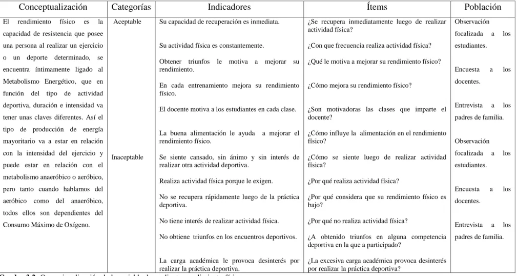 Cuadro 3.2: Operacionalización de la variable dependiente: rendimiento físico 