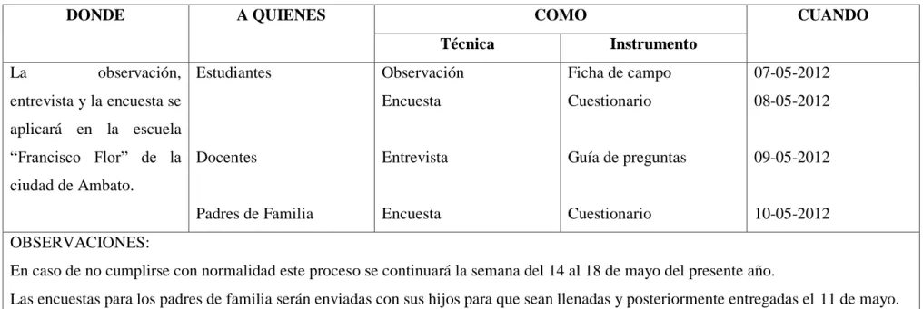 Cuadro 3.3: Plan de recolección de la información 