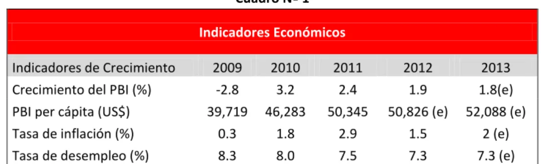 Cuadro Nº 1  Indicadores Económicos 