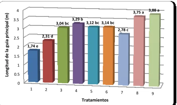 Figura  2.  Promedios  de  la  variable  longitud  de  la  guía  principal,  expresada  en  metros,  en  el  cultivo  de  Sandía,  en  el  cantón  Santa  Lucia,  provincia Guayas, 2016