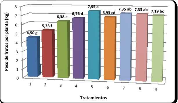 Figura 5. Promedios del peso de frutos por planta, expresado en kilogramos,  en  el  cultivo  de  sandía  en  el  cantón  Santa  Lucia,  provincia  Guayas, 2016