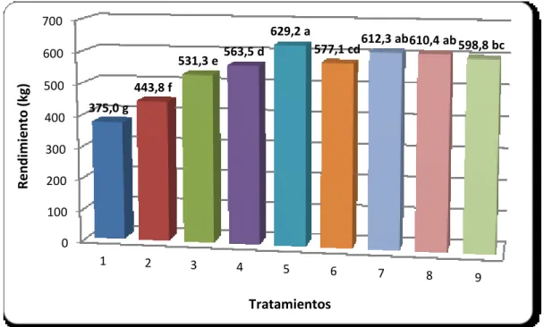 Figura  6.  Promedios  del  rendimiento  expresado  en  kg,  en  el  cultivo  de  sandía en el cantón Santa Lucia, provincia Guayas, 2016