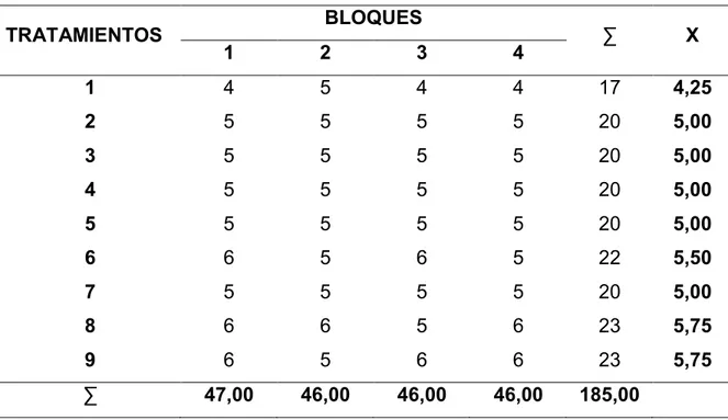 Cuadro  1A.  Promedios  de  la  variable  número  de  guías  por  planta,  en  el  cultivo  de  Sandía  (Citrullus  lanatus L.),  en  el  cantón  Santa  Lucia,  provincia  Guayas, 2017