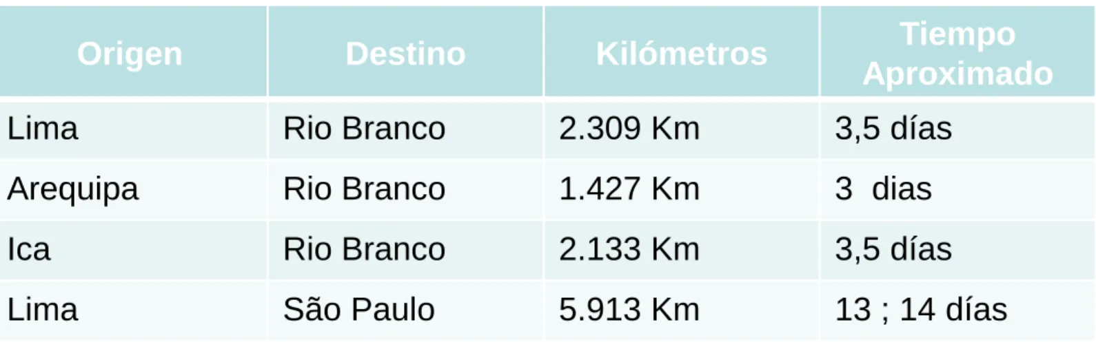 Cuadro de Distancias 