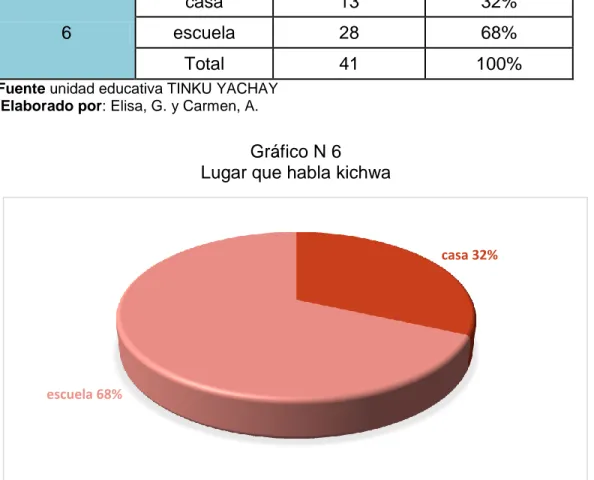 Gráfico N 6   Lugar que habla kichwa