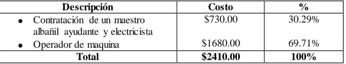 CUADRO  Nº 35  COSTO  DE OPERACIÓN 