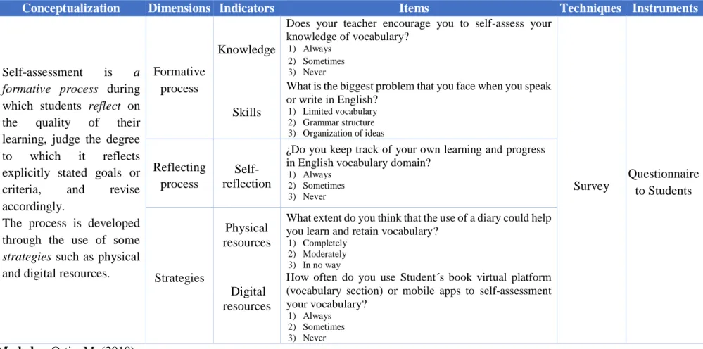 Table Nº 2. Operationalization of the Independent Variable. Self-assessment strategies