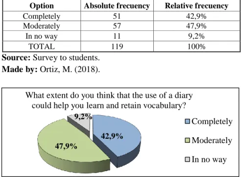 Figure Nº 8. You keep track of your own learning and progress in vocabulary. 