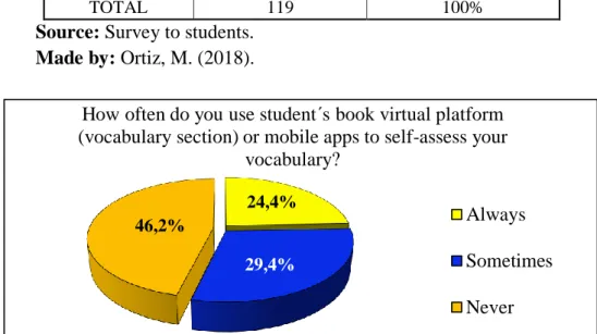 Figure Nº 9. You use student´s book virtual platform or mobile apps. 