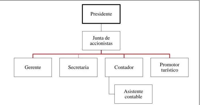 Figura 2. Organigrama de la empresa de servicio turístico “El paraíso de Puná Presidente