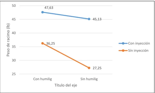 Gráfico N. 2 Interacción entre los factores inyección de soluciones  nutritivas al pseudotallo y aplicación de ácido húmico en drench en 