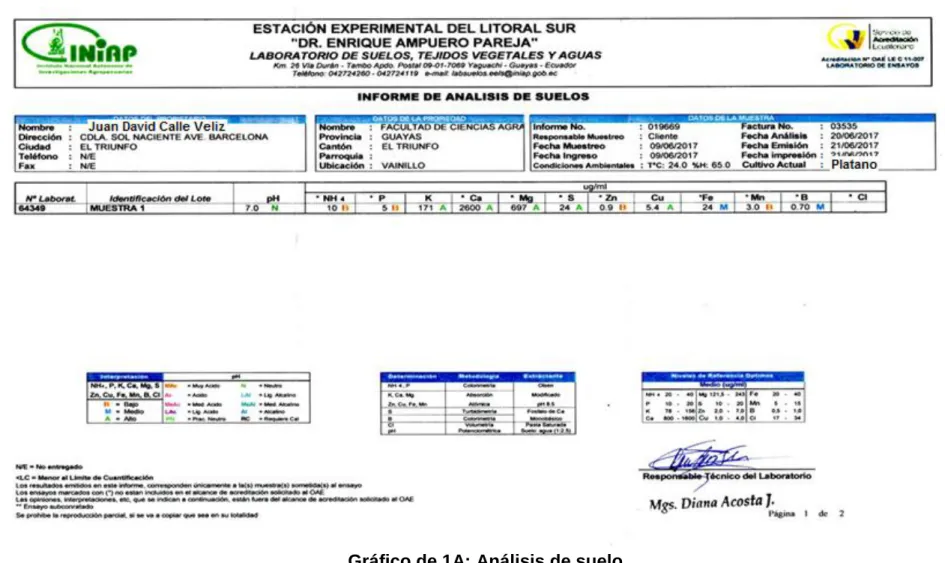 Gráfico de 1A: Análisis de suelo