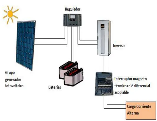 Gráfico No.  5 Paneles Solares