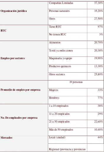 Cuadro No. 4: Características básicas de las PYMEs en el Distrito Metropolitano de Quito 
