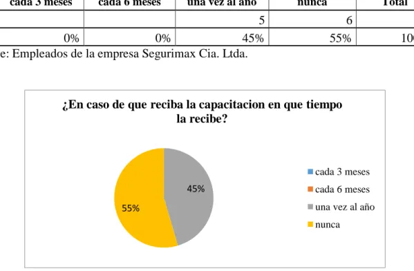 Tabla 7: Tiempo en el cual se ha recibido capacitacion 