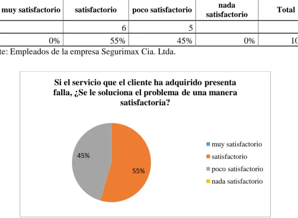 Tabla 10: Grado de satisfacción al problema del cliente 