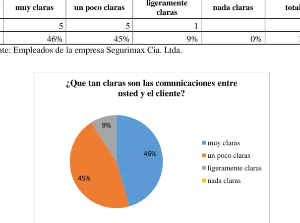 Tabla 12: Comunicaciones con el cliente 