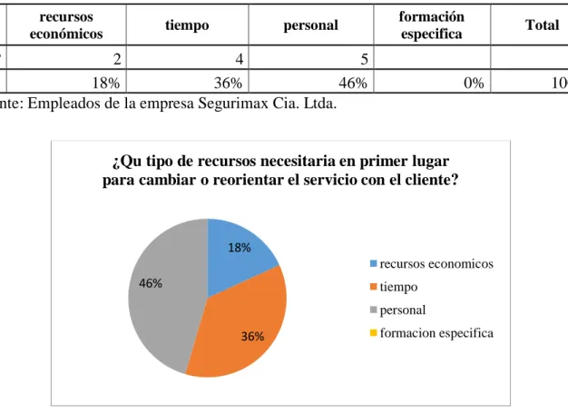 Tabla 15: Tipos de recursos que se necesitaría para cambiar el servicio al cliente  