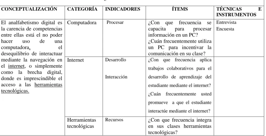 Tabla 2 Operacionalización de la variable independiente  VARIABLE INDEPENDIENTE:  Analfabetismo digital 