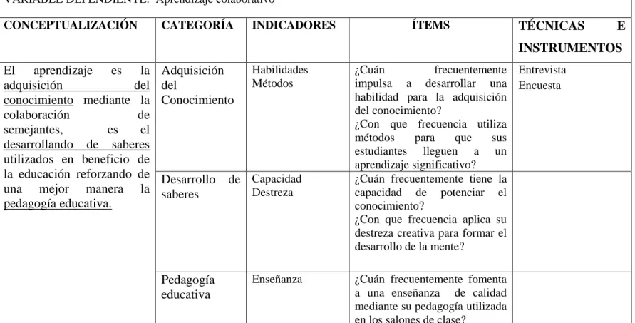 Tabla 3 Operacionalización de la variable dependiente  VARIABLE DEPENDIENTE:  Aprendizaje colaborativo  