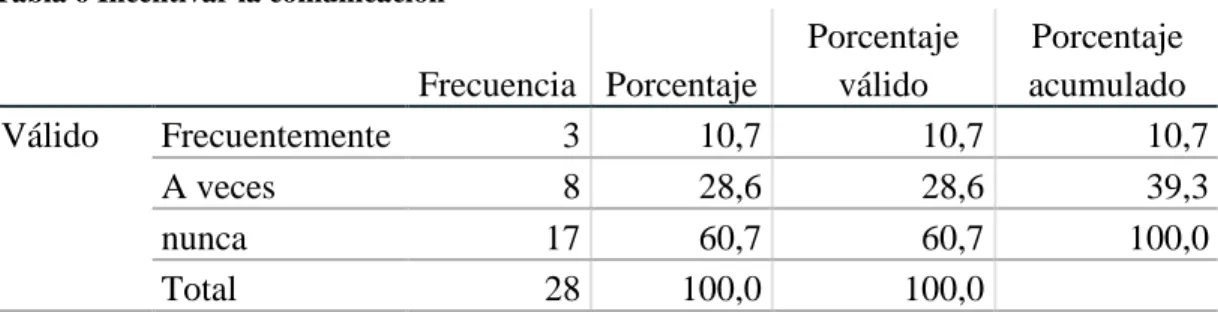 Tabla 6 Incentivar la comunicación 