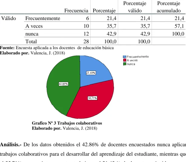 Tabla 7 Trabajos colaborativos 
